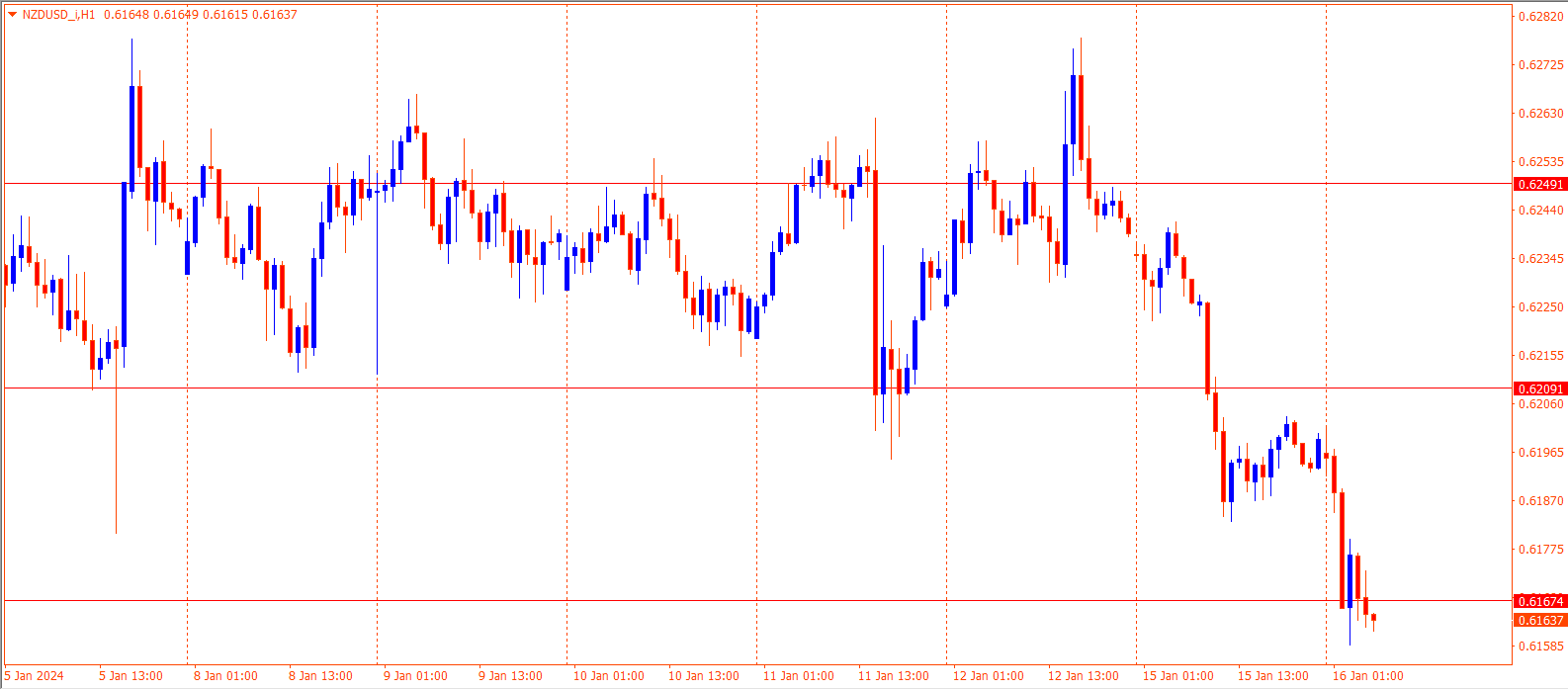 NZDUSD